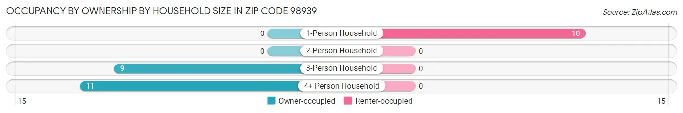 Occupancy by Ownership by Household Size in Zip Code 98939
