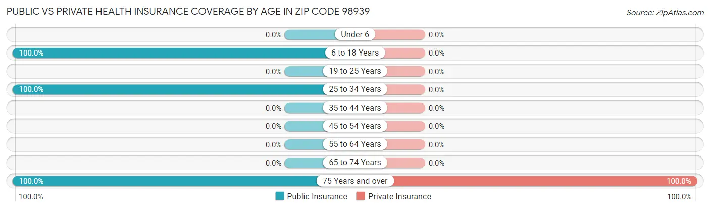 Public vs Private Health Insurance Coverage by Age in Zip Code 98939