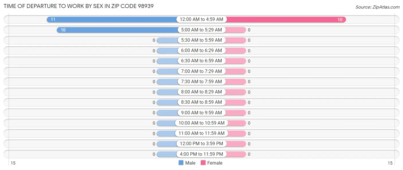 Time of Departure to Work by Sex in Zip Code 98939