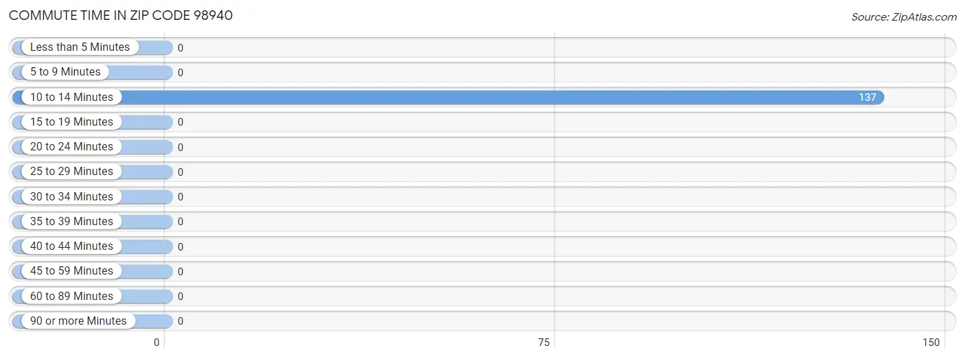 Commute Time in Zip Code 98940