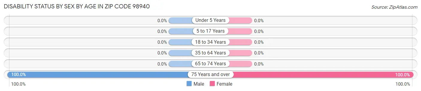 Disability Status by Sex by Age in Zip Code 98940