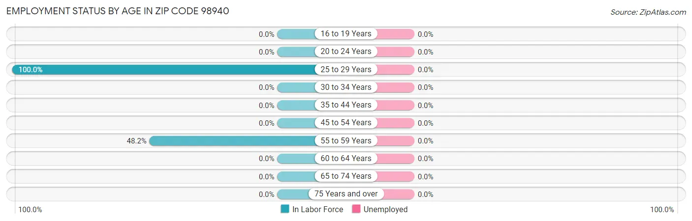 Employment Status by Age in Zip Code 98940