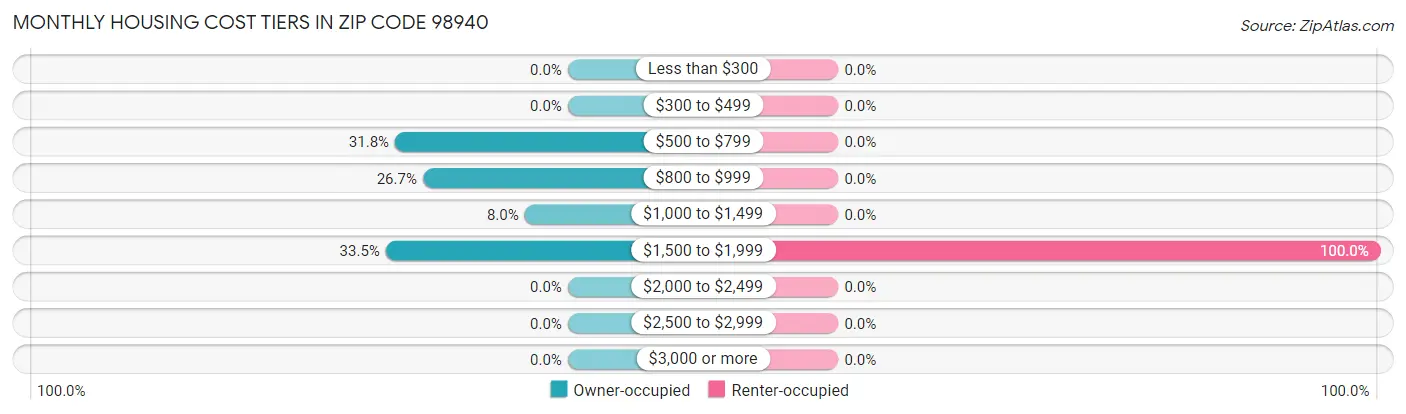 Monthly Housing Cost Tiers in Zip Code 98940