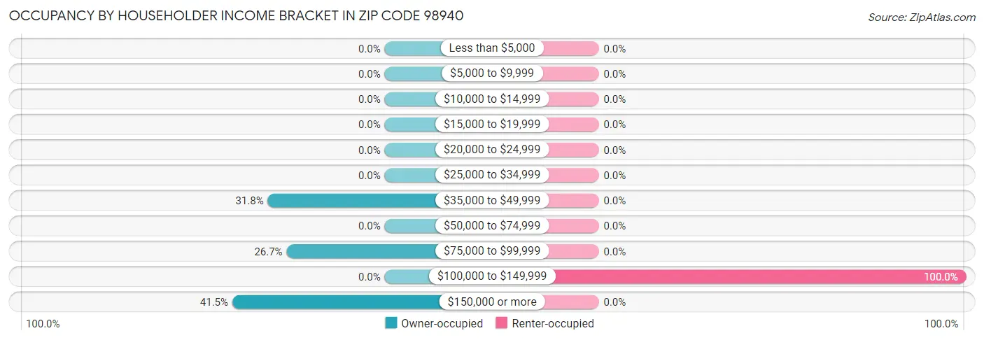 Occupancy by Householder Income Bracket in Zip Code 98940