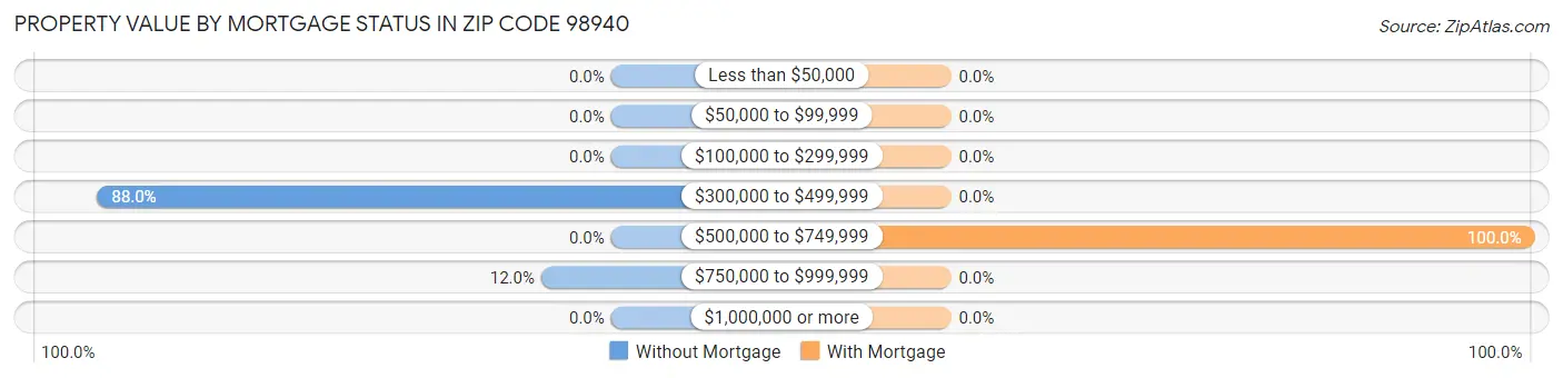 Property Value by Mortgage Status in Zip Code 98940