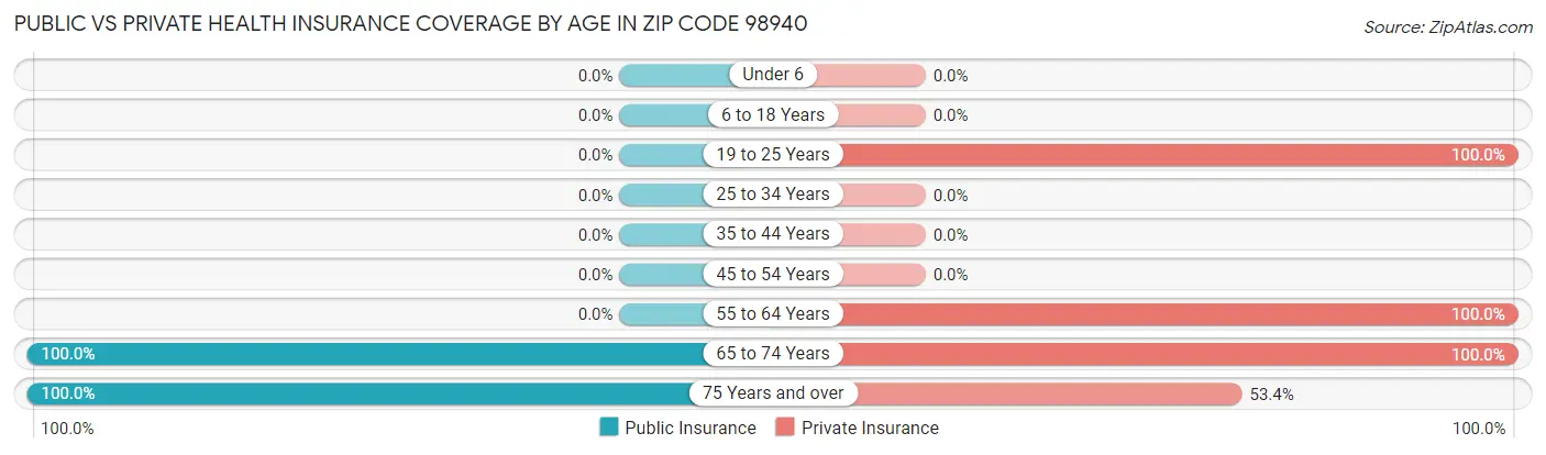 Public vs Private Health Insurance Coverage by Age in Zip Code 98940