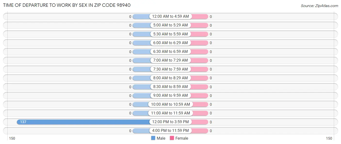 Time of Departure to Work by Sex in Zip Code 98940