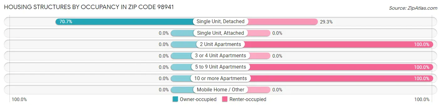 Housing Structures by Occupancy in Zip Code 98941