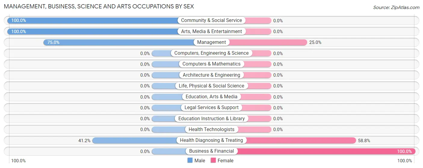 Management, Business, Science and Arts Occupations by Sex in Zip Code 98941