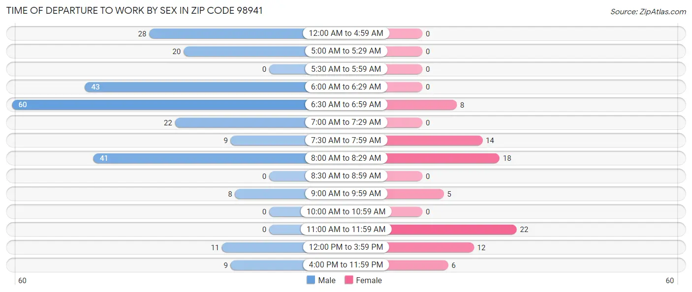 Time of Departure to Work by Sex in Zip Code 98941