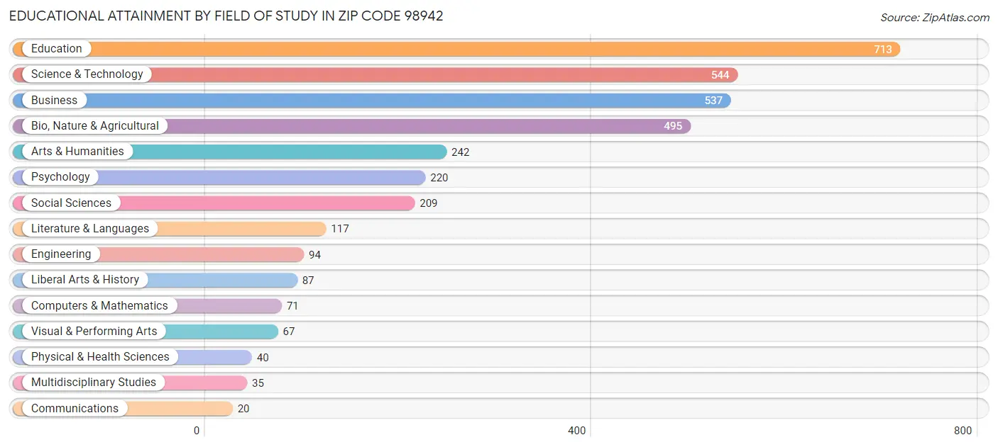 Educational Attainment by Field of Study in Zip Code 98942
