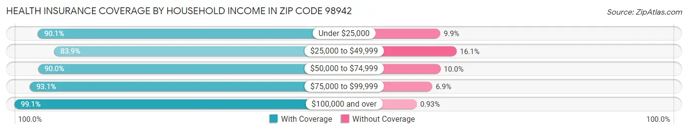 Health Insurance Coverage by Household Income in Zip Code 98942