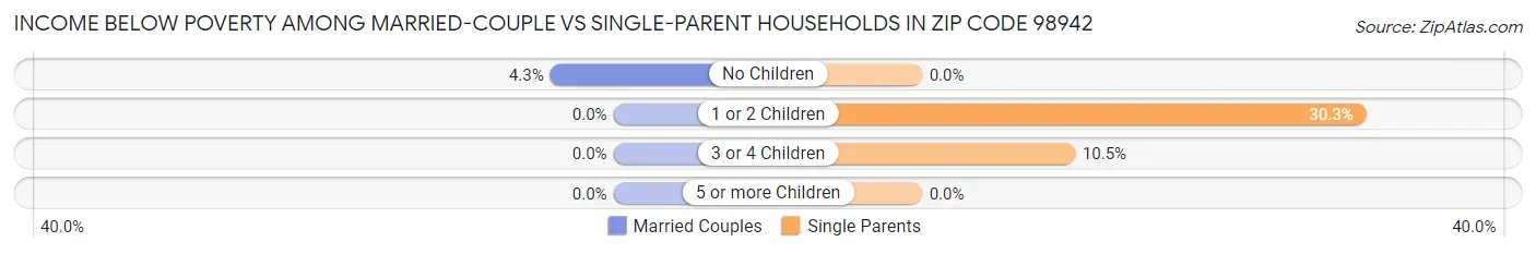 Income Below Poverty Among Married-Couple vs Single-Parent Households in Zip Code 98942