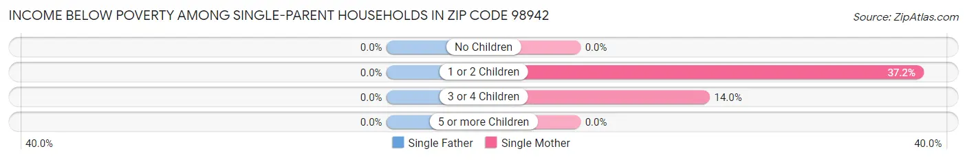 Income Below Poverty Among Single-Parent Households in Zip Code 98942