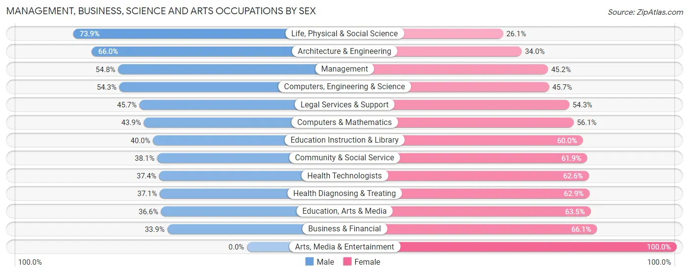 Management, Business, Science and Arts Occupations by Sex in Zip Code 98942