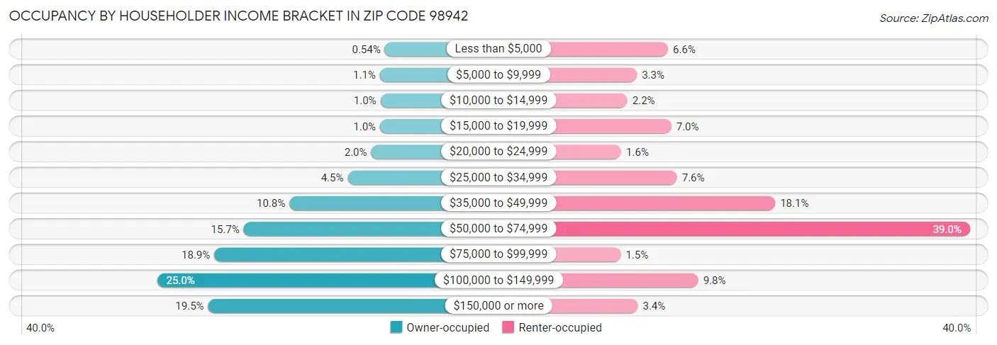 Occupancy by Householder Income Bracket in Zip Code 98942
