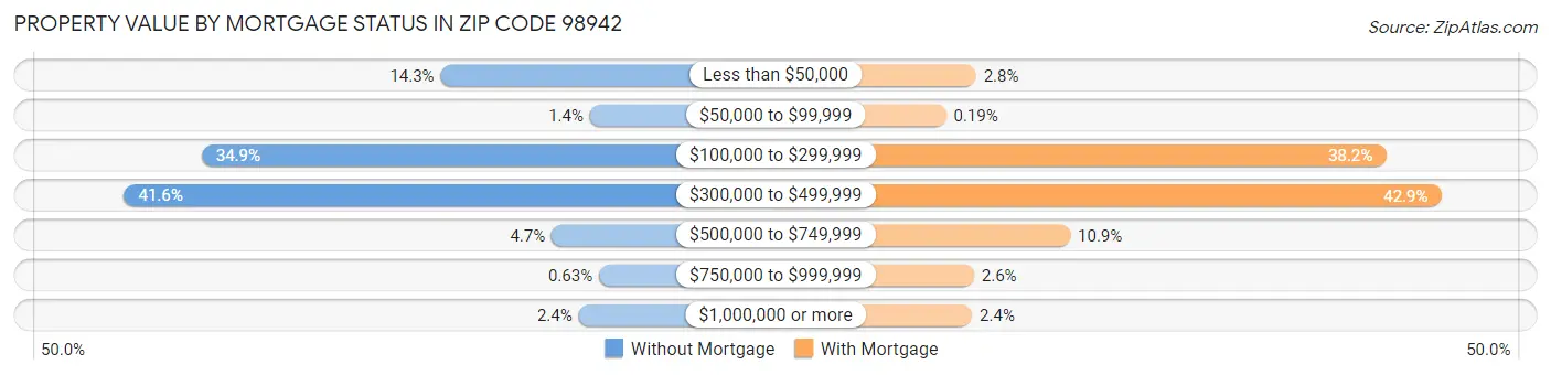 Property Value by Mortgage Status in Zip Code 98942