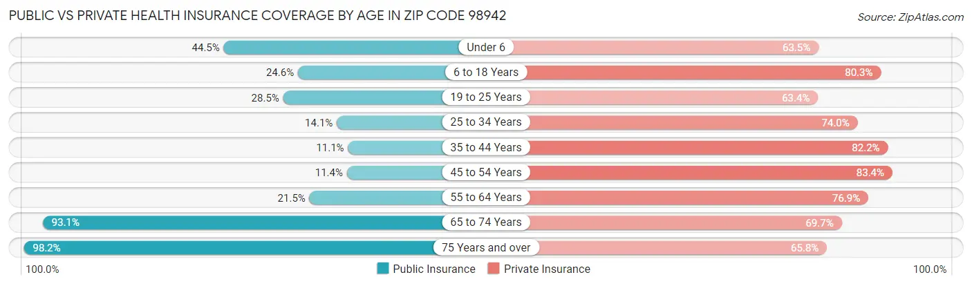 Public vs Private Health Insurance Coverage by Age in Zip Code 98942