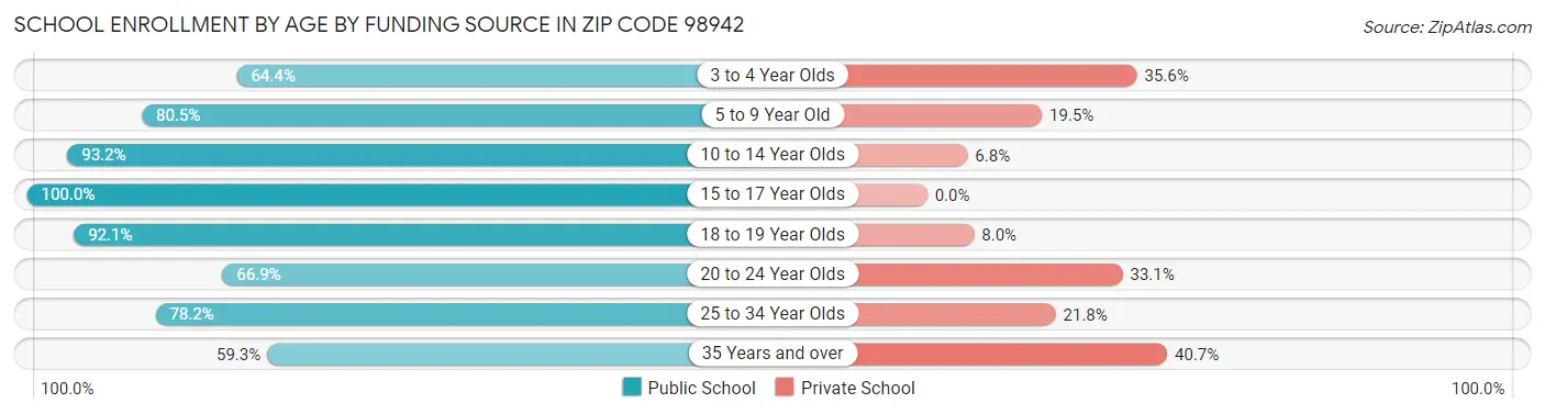 School Enrollment by Age by Funding Source in Zip Code 98942