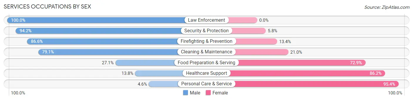 Services Occupations by Sex in Zip Code 98942