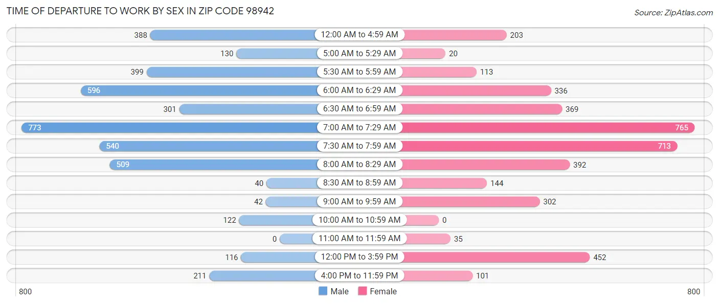 Time of Departure to Work by Sex in Zip Code 98942