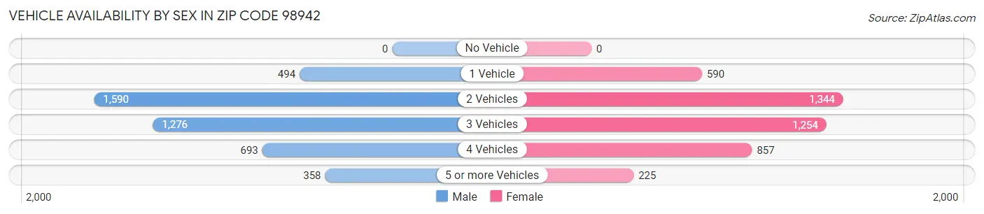 Vehicle Availability by Sex in Zip Code 98942