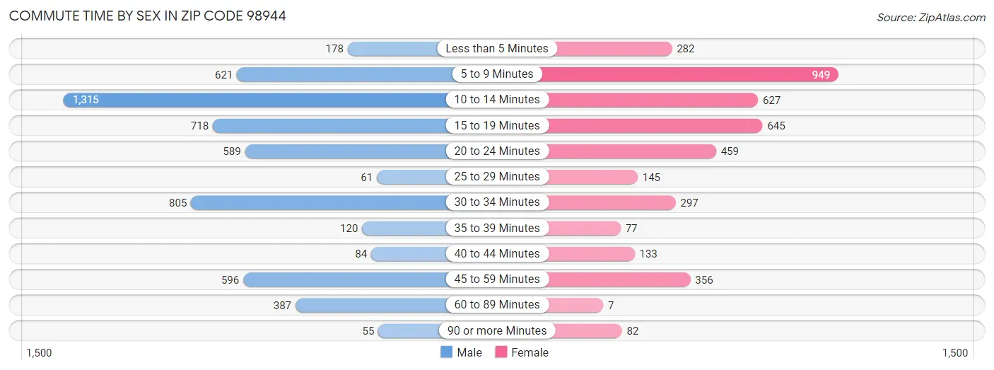 Commute Time by Sex in Zip Code 98944