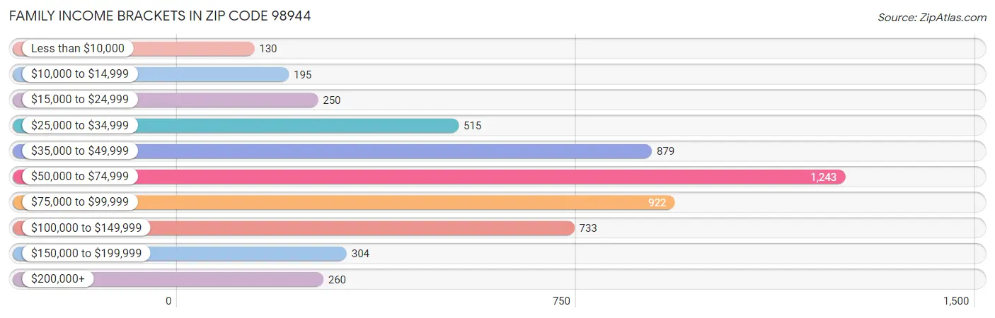 Family Income Brackets in Zip Code 98944