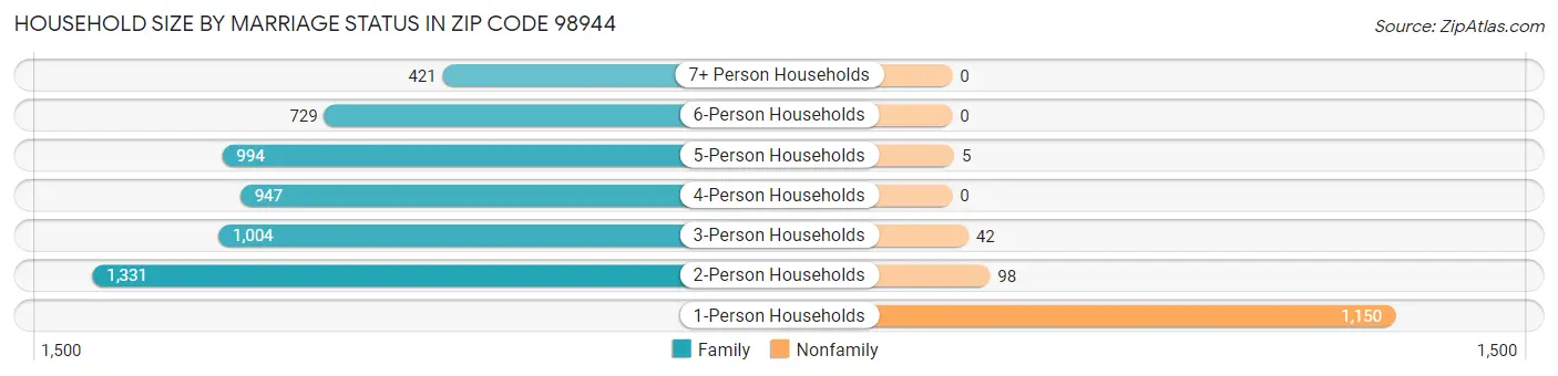 Household Size by Marriage Status in Zip Code 98944