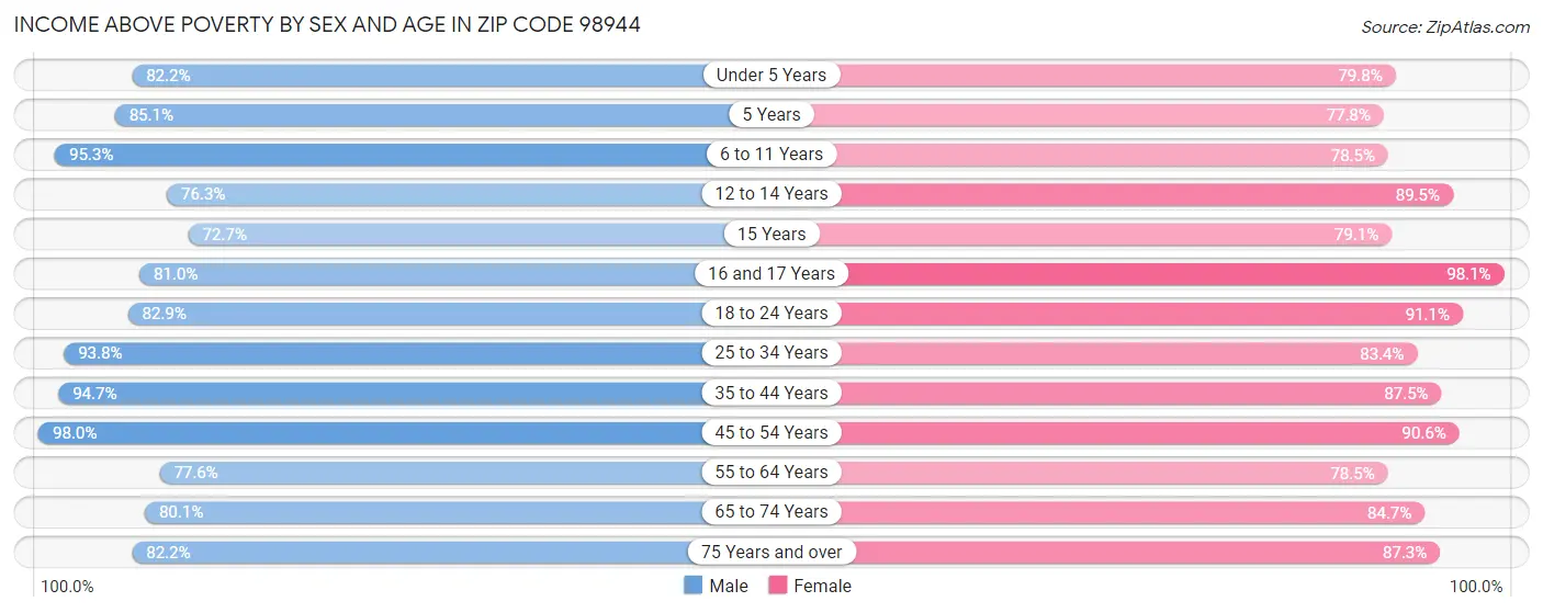 Income Above Poverty by Sex and Age in Zip Code 98944