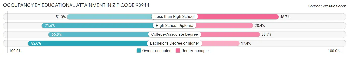 Occupancy by Educational Attainment in Zip Code 98944