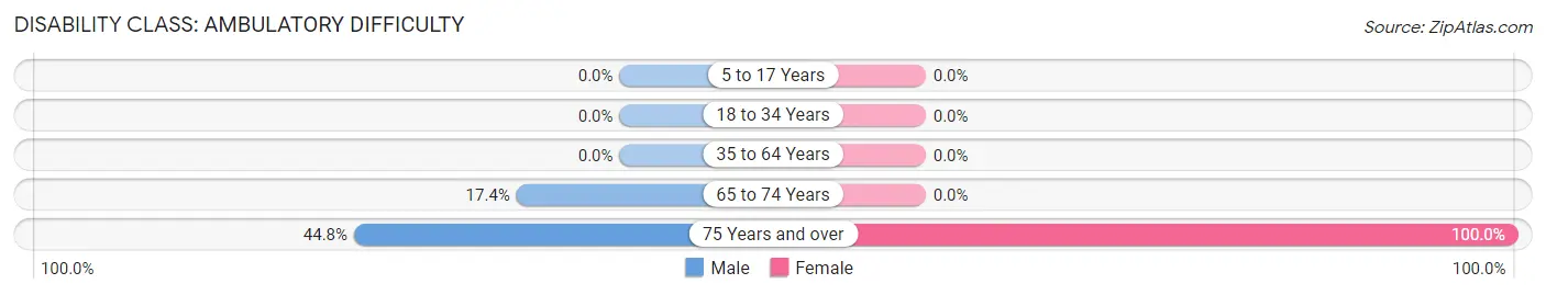 Disability in Zip Code 98946: <span>Ambulatory Difficulty</span>