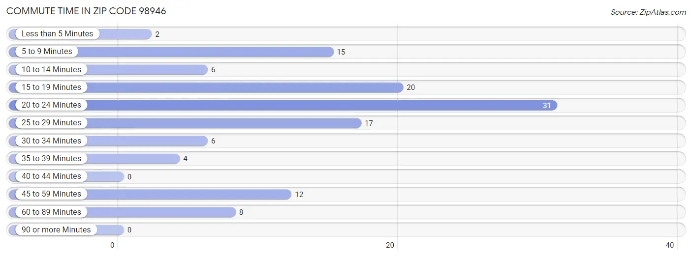 Commute Time in Zip Code 98946