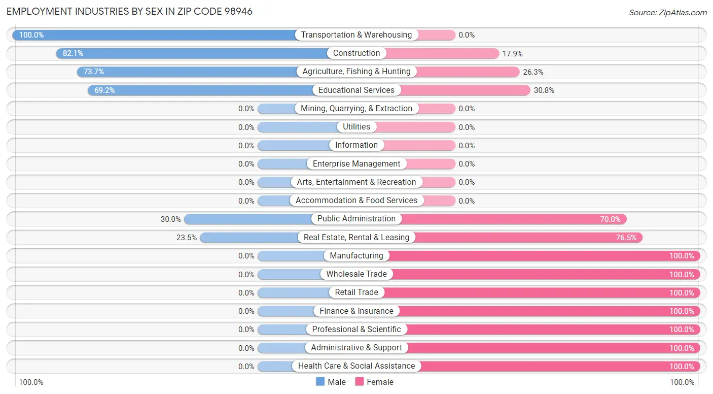 Employment Industries by Sex in Zip Code 98946