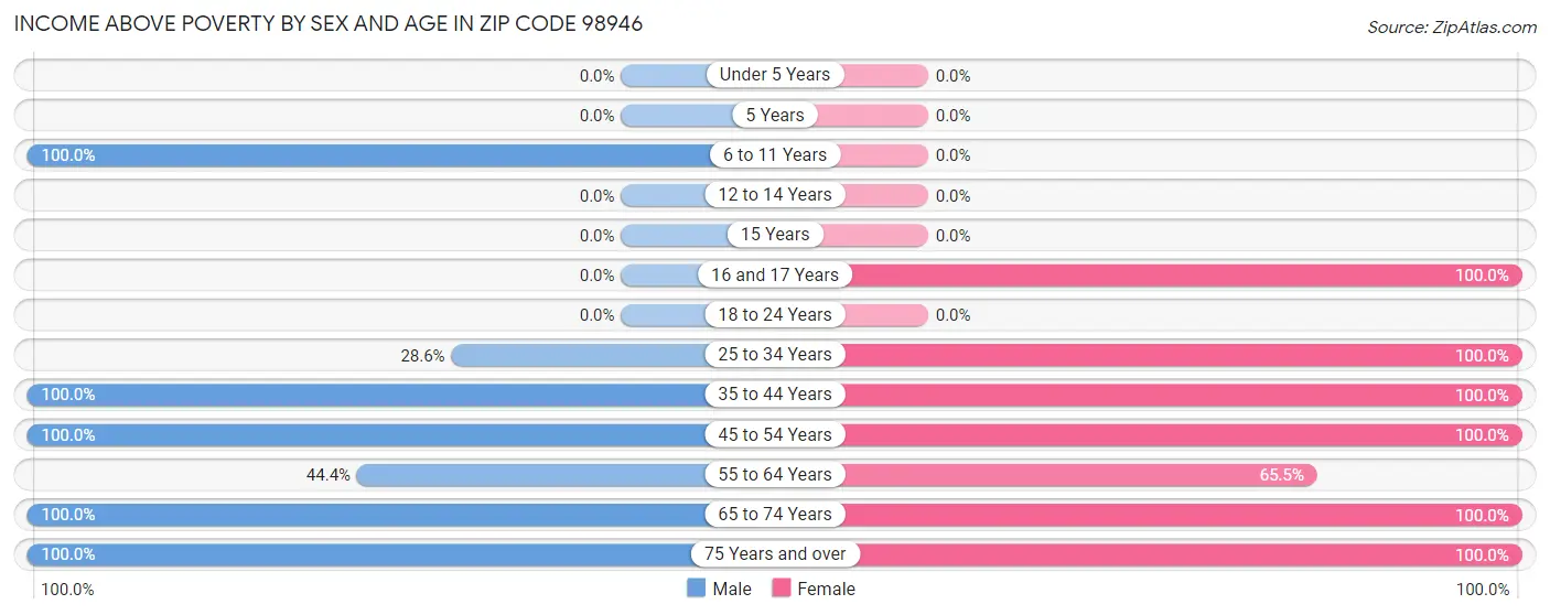 Income Above Poverty by Sex and Age in Zip Code 98946