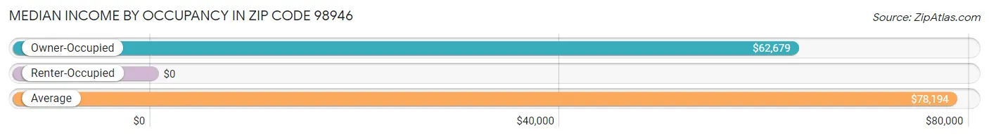 Median Income by Occupancy in Zip Code 98946