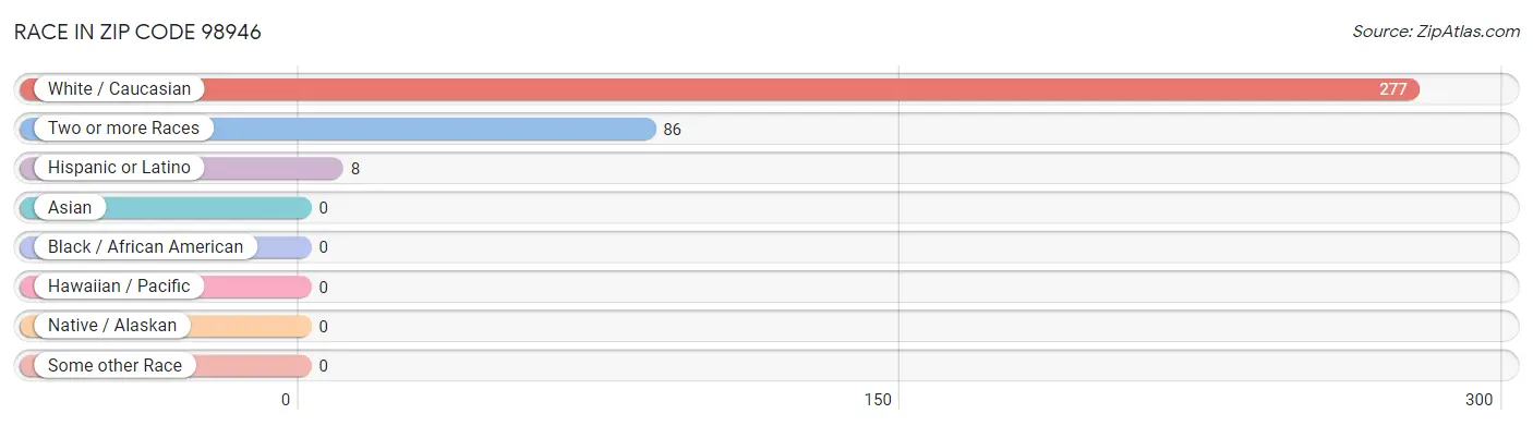 Race in Zip Code 98946