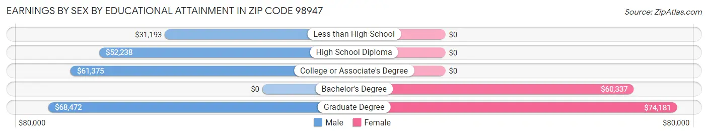 Earnings by Sex by Educational Attainment in Zip Code 98947