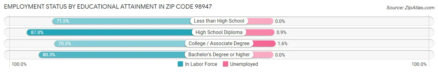 Employment Status by Educational Attainment in Zip Code 98947
