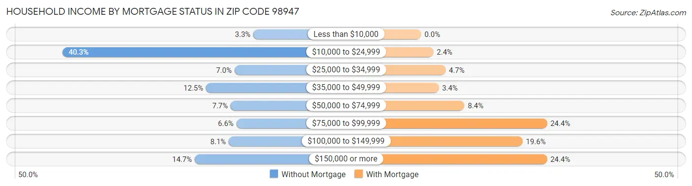 Household Income by Mortgage Status in Zip Code 98947