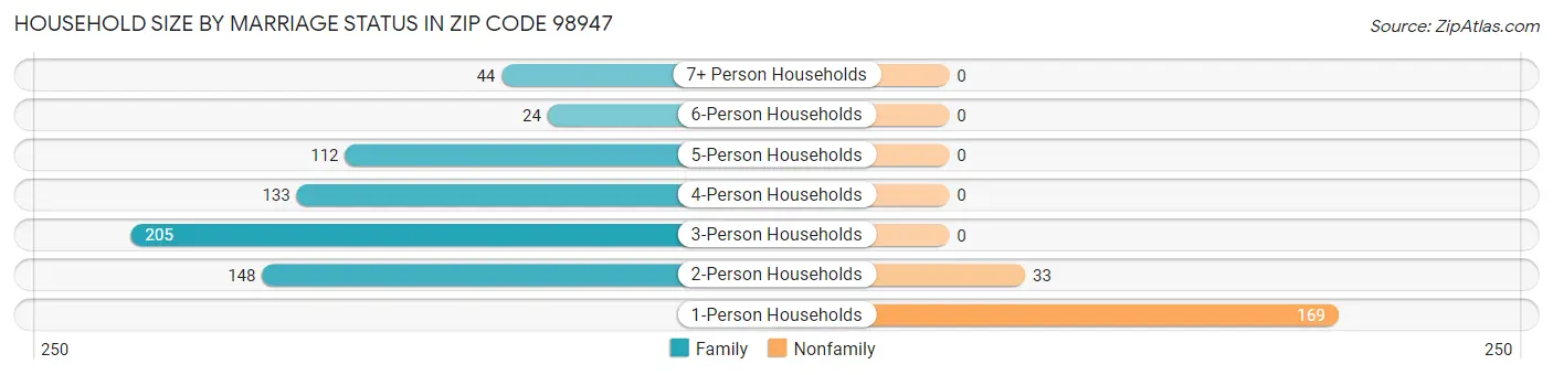 Household Size by Marriage Status in Zip Code 98947