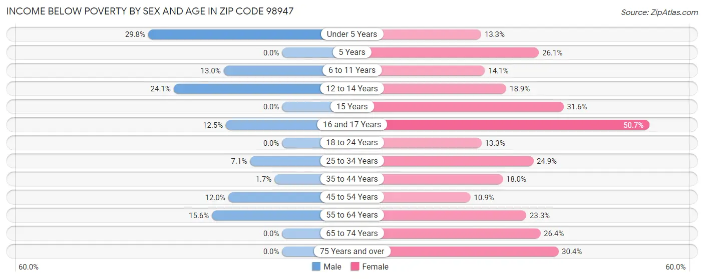 Income Below Poverty by Sex and Age in Zip Code 98947