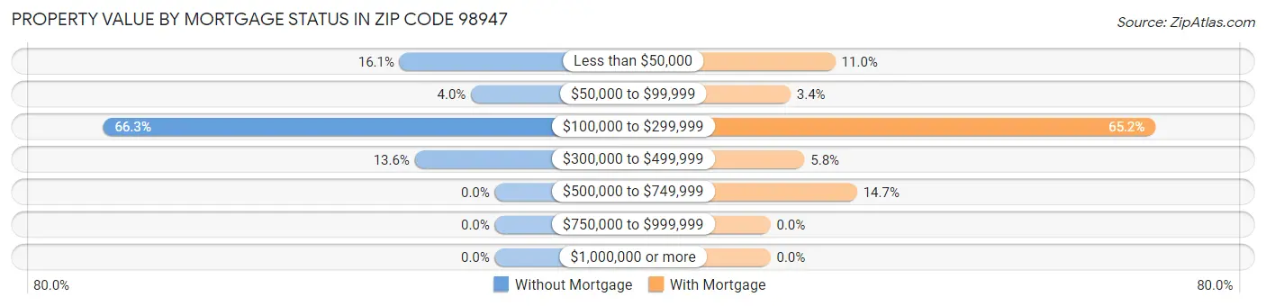 Property Value by Mortgage Status in Zip Code 98947