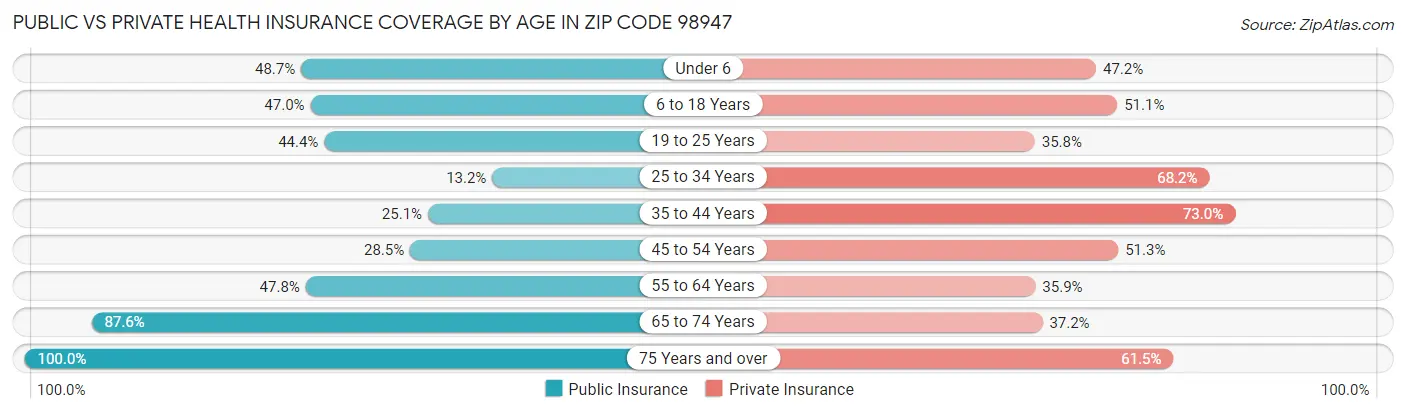 Public vs Private Health Insurance Coverage by Age in Zip Code 98947