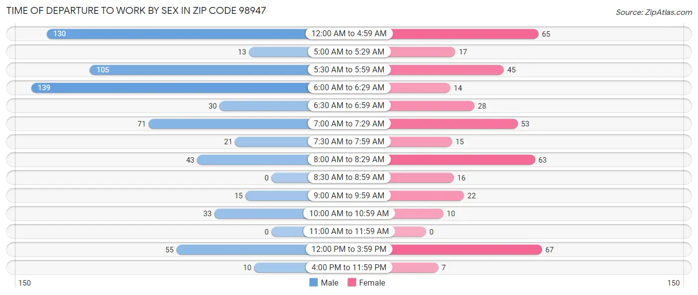 Time of Departure to Work by Sex in Zip Code 98947