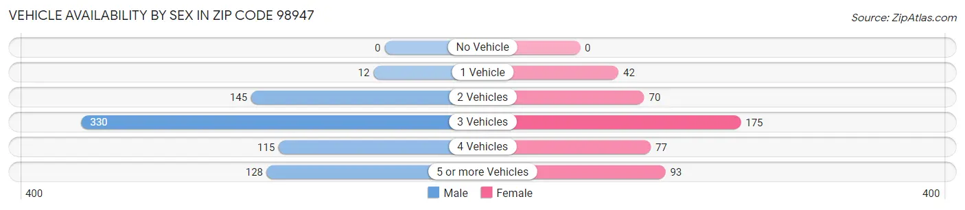 Vehicle Availability by Sex in Zip Code 98947