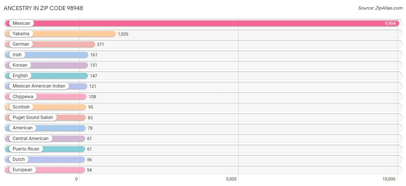 Ancestry in Zip Code 98948