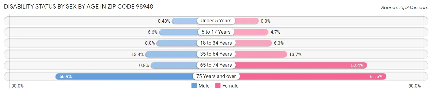 Disability Status by Sex by Age in Zip Code 98948