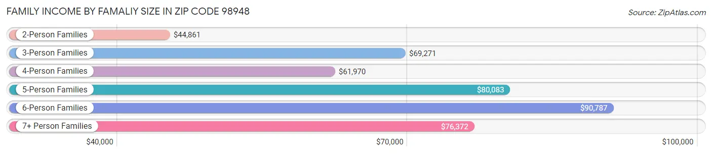 Family Income by Famaliy Size in Zip Code 98948