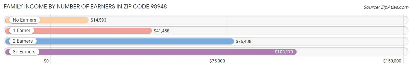 Family Income by Number of Earners in Zip Code 98948